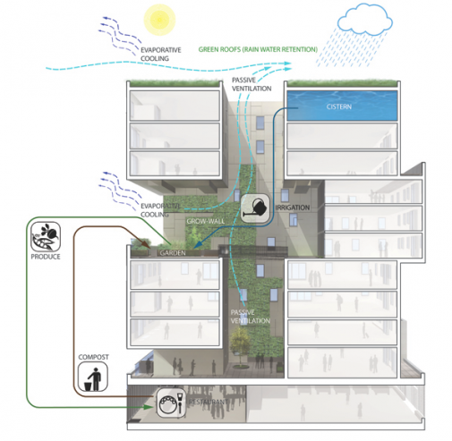 Diagram Displaying Integration of Productive Gardens and Water Cycling into Building